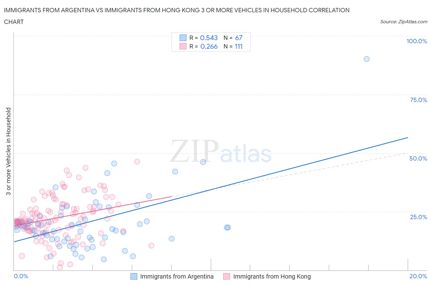 Immigrants from Argentina vs Immigrants from Hong Kong 3 or more Vehicles in Household