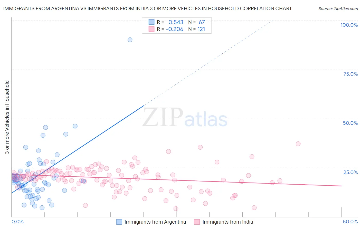 Immigrants from Argentina vs Immigrants from India 3 or more Vehicles in Household
