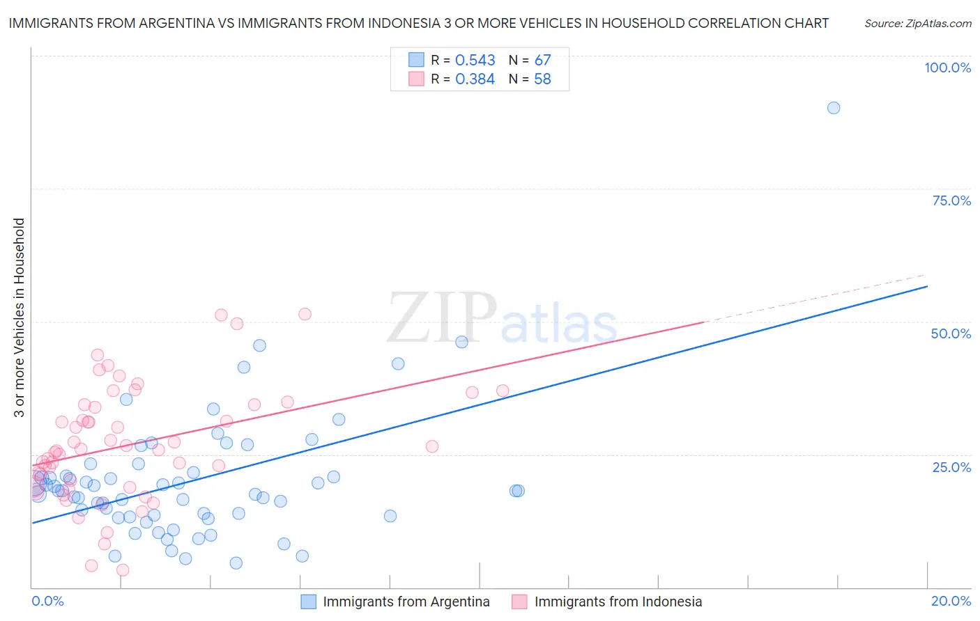 Immigrants from Argentina vs Immigrants from Indonesia 3 or more Vehicles in Household