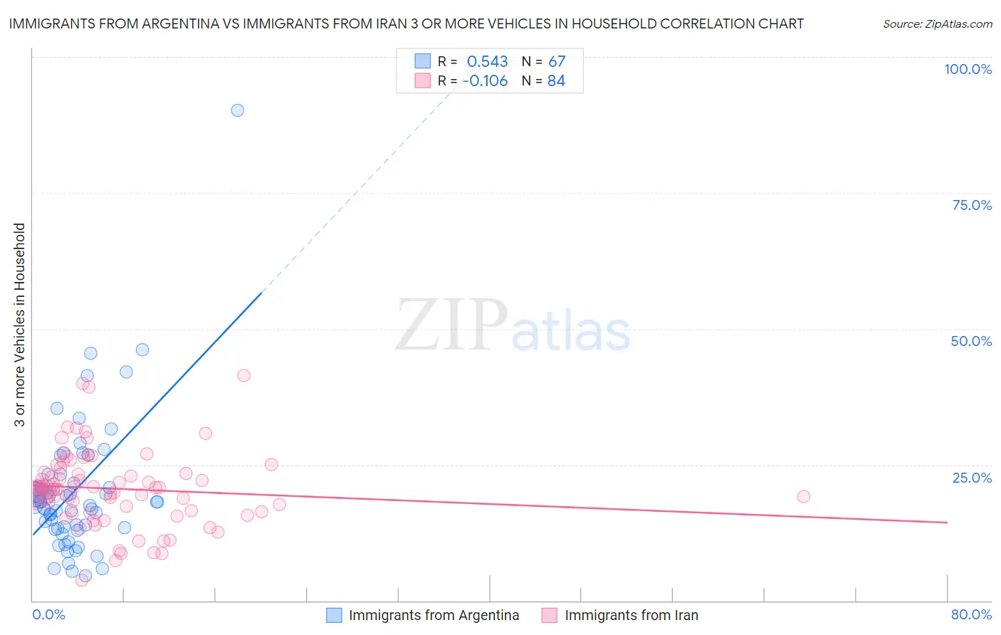 Immigrants from Argentina vs Immigrants from Iran 3 or more Vehicles in Household