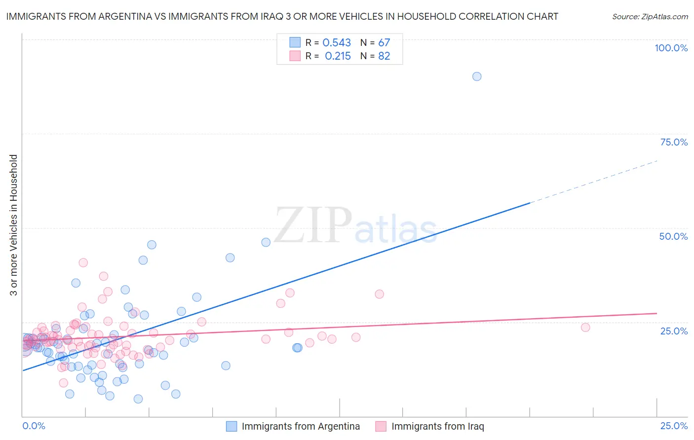 Immigrants from Argentina vs Immigrants from Iraq 3 or more Vehicles in Household