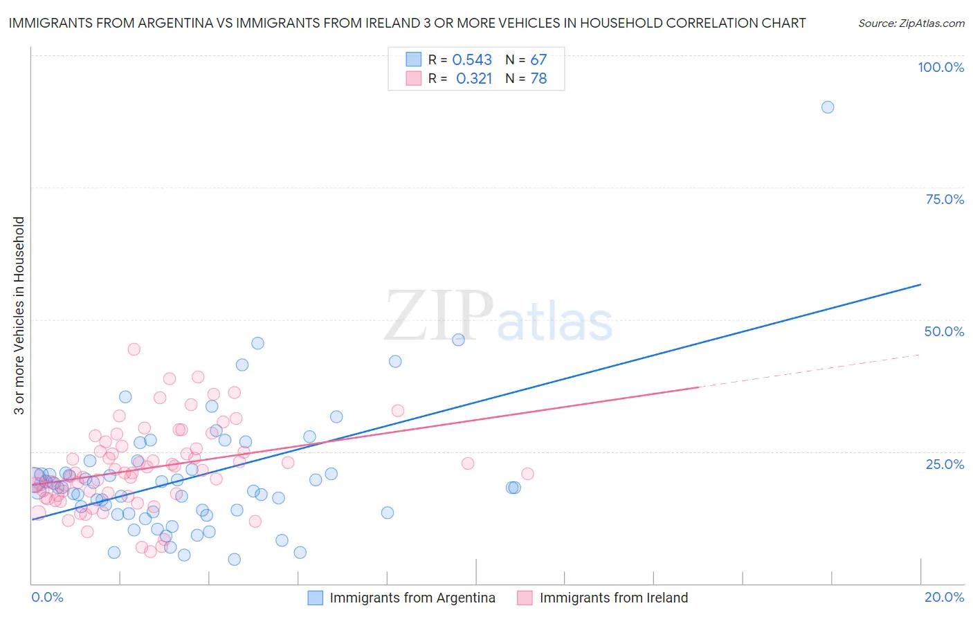 Immigrants from Argentina vs Immigrants from Ireland 3 or more Vehicles in Household