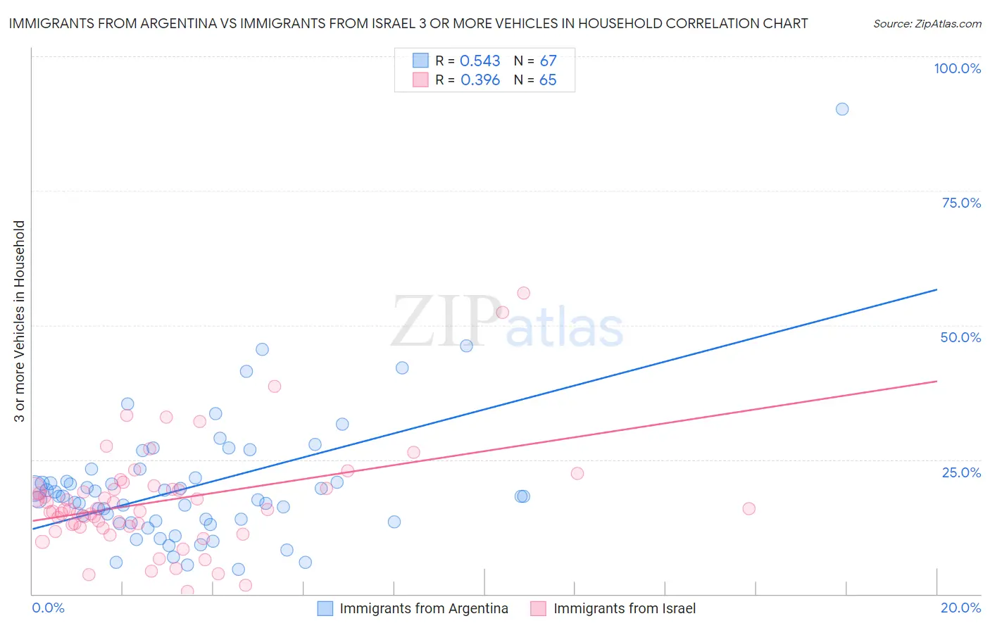 Immigrants from Argentina vs Immigrants from Israel 3 or more Vehicles in Household
