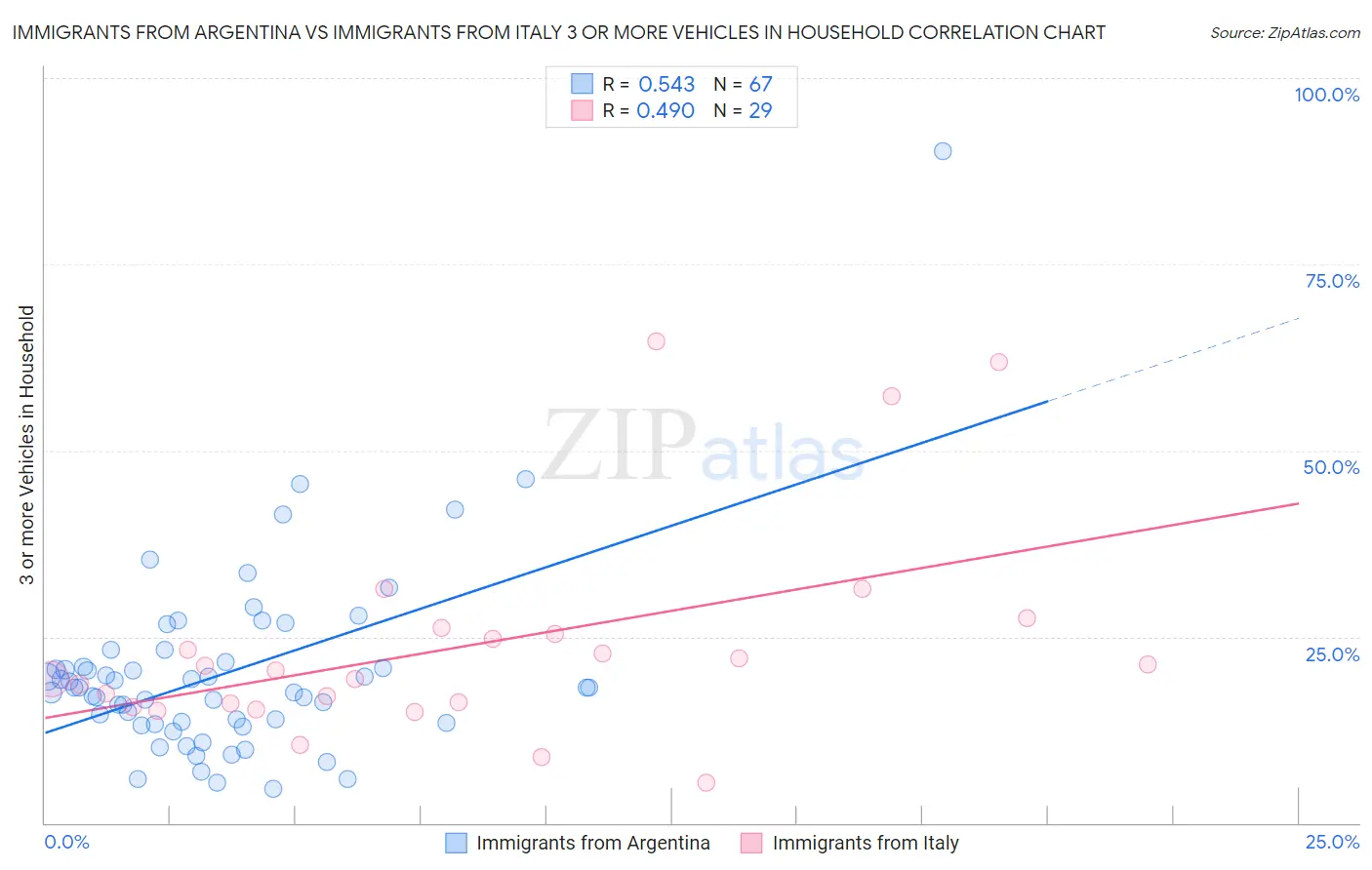 Immigrants from Argentina vs Immigrants from Italy 3 or more Vehicles in Household