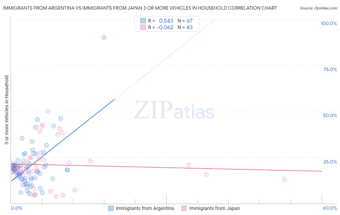 Immigrants from Argentina vs Immigrants from Japan 3 or more Vehicles in Household