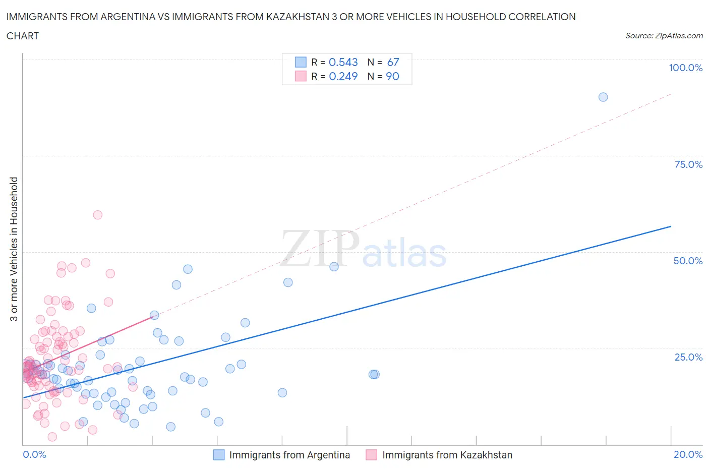 Immigrants from Argentina vs Immigrants from Kazakhstan 3 or more Vehicles in Household
