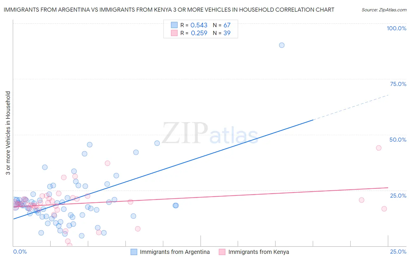 Immigrants from Argentina vs Immigrants from Kenya 3 or more Vehicles in Household