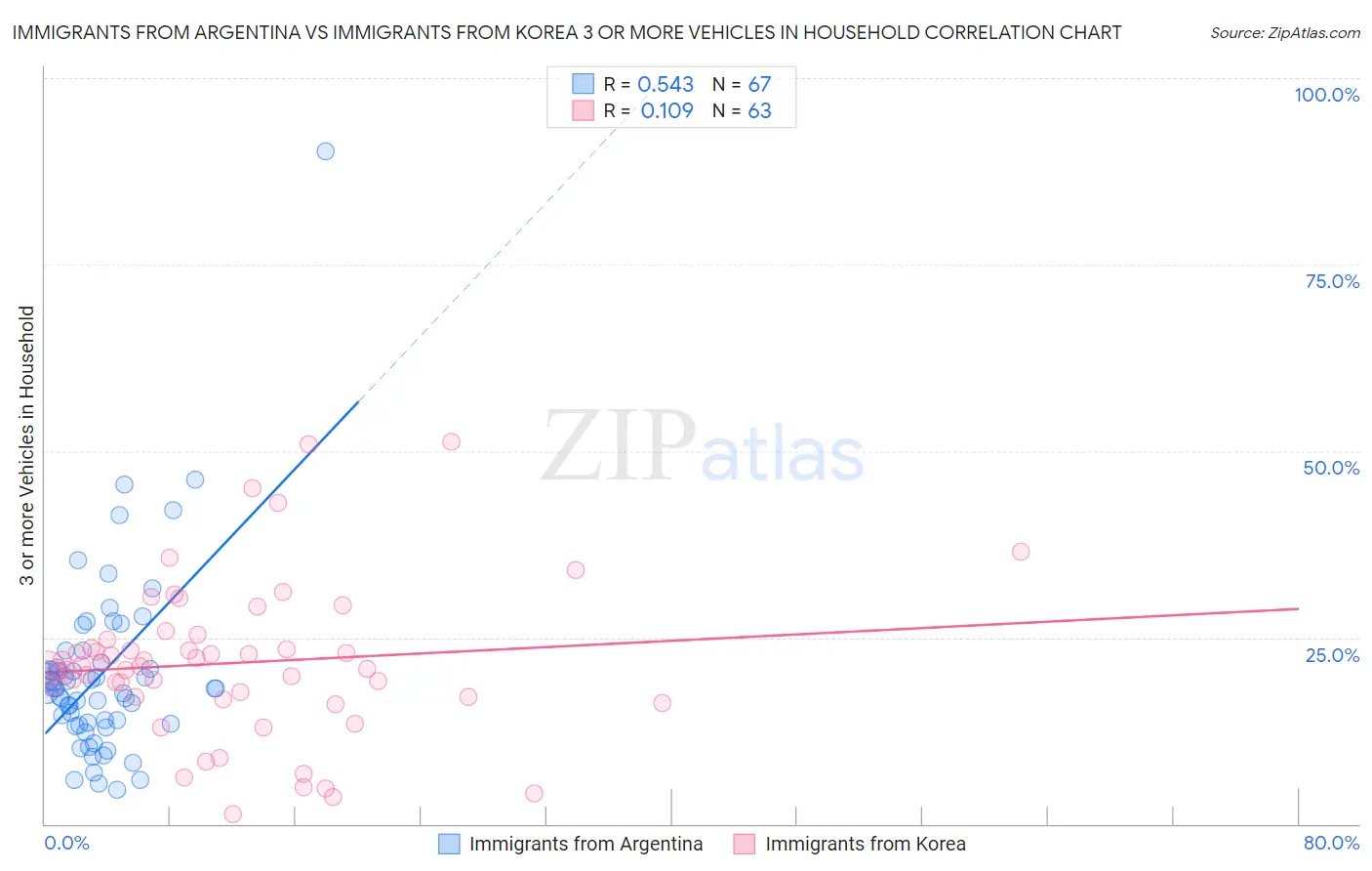 Immigrants from Argentina vs Immigrants from Korea 3 or more Vehicles in Household