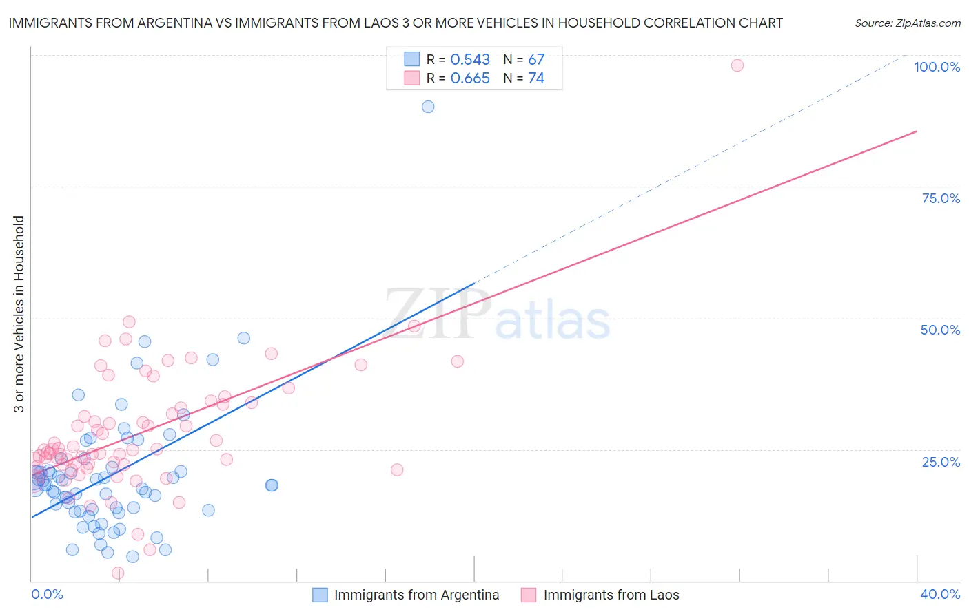 Immigrants from Argentina vs Immigrants from Laos 3 or more Vehicles in Household