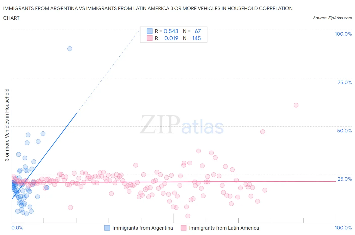Immigrants from Argentina vs Immigrants from Latin America 3 or more Vehicles in Household