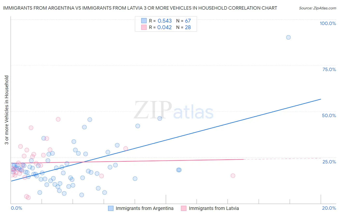 Immigrants from Argentina vs Immigrants from Latvia 3 or more Vehicles in Household