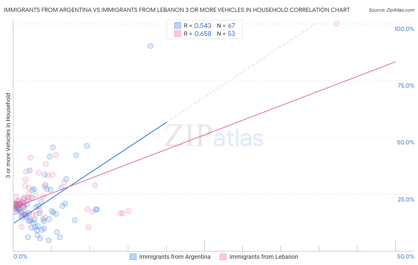 Immigrants from Argentina vs Immigrants from Lebanon 3 or more Vehicles in Household