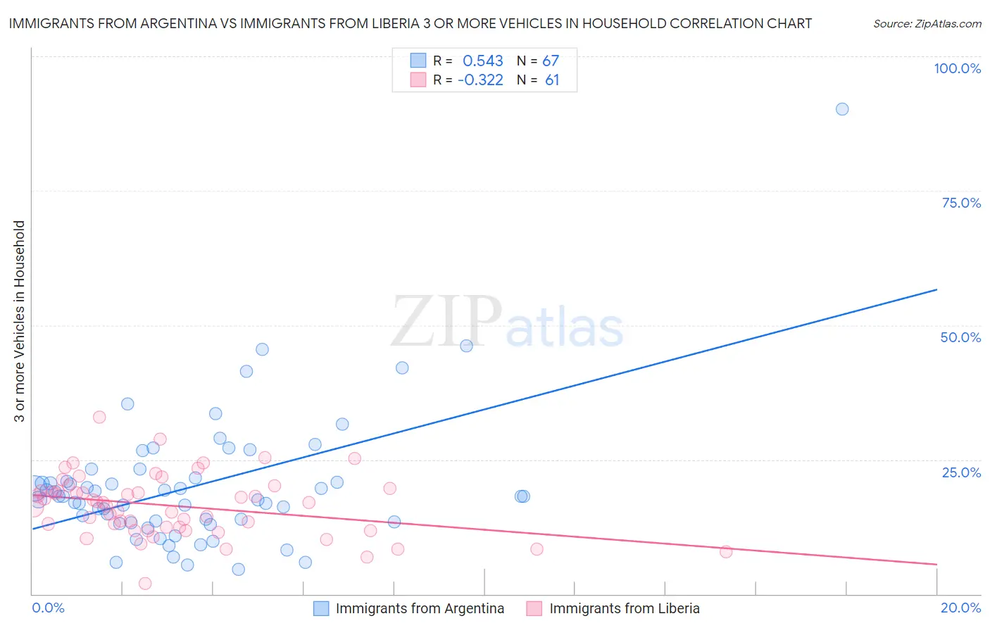 Immigrants from Argentina vs Immigrants from Liberia 3 or more Vehicles in Household