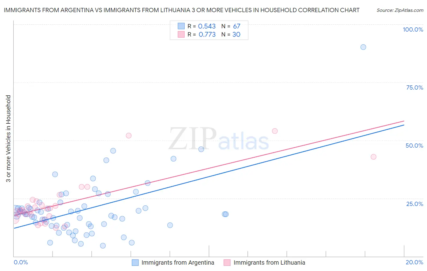 Immigrants from Argentina vs Immigrants from Lithuania 3 or more Vehicles in Household