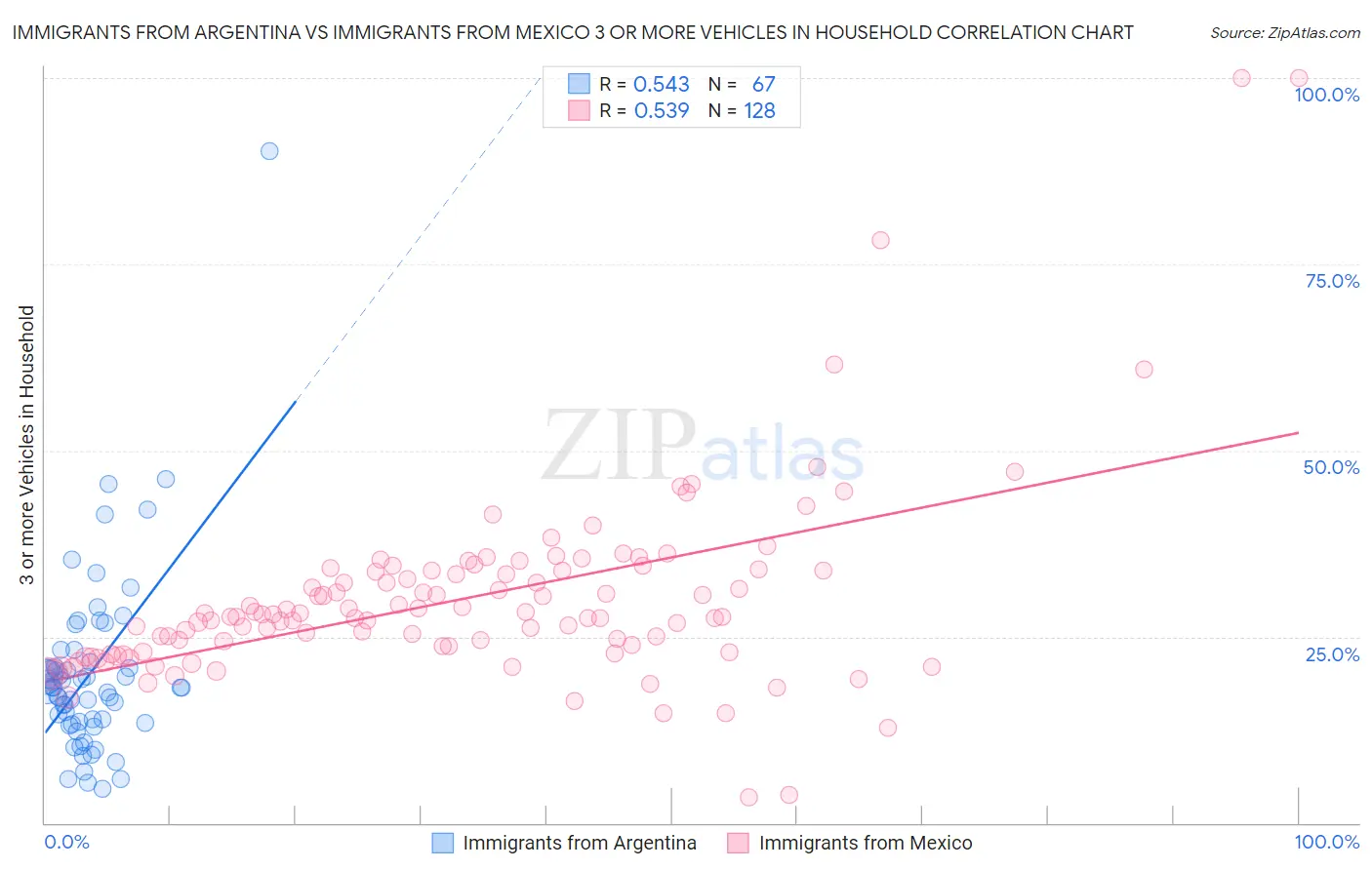 Immigrants from Argentina vs Immigrants from Mexico 3 or more Vehicles in Household