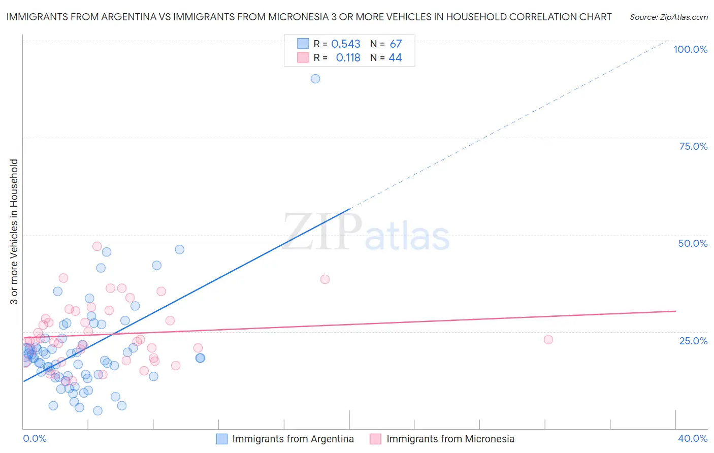 Immigrants from Argentina vs Immigrants from Micronesia 3 or more Vehicles in Household