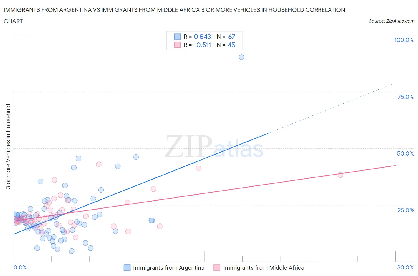 Immigrants from Argentina vs Immigrants from Middle Africa 3 or more Vehicles in Household
