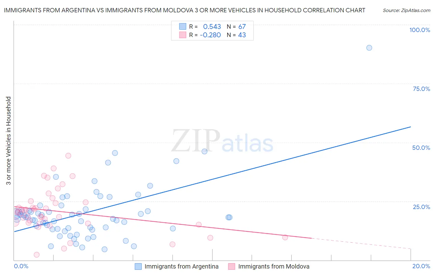 Immigrants from Argentina vs Immigrants from Moldova 3 or more Vehicles in Household