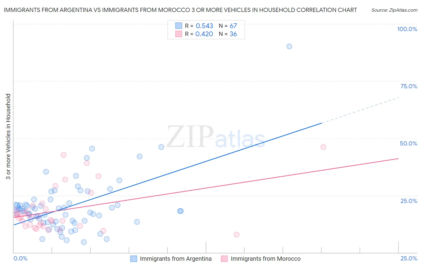 Immigrants from Argentina vs Immigrants from Morocco 3 or more Vehicles in Household
