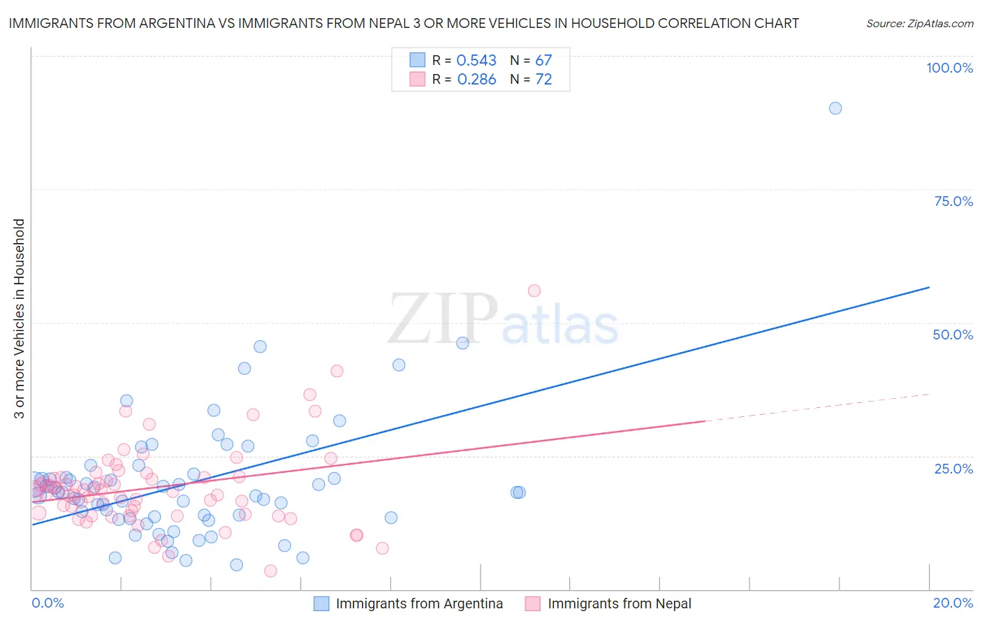 Immigrants from Argentina vs Immigrants from Nepal 3 or more Vehicles in Household