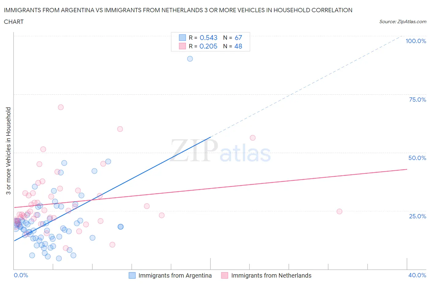 Immigrants from Argentina vs Immigrants from Netherlands 3 or more Vehicles in Household