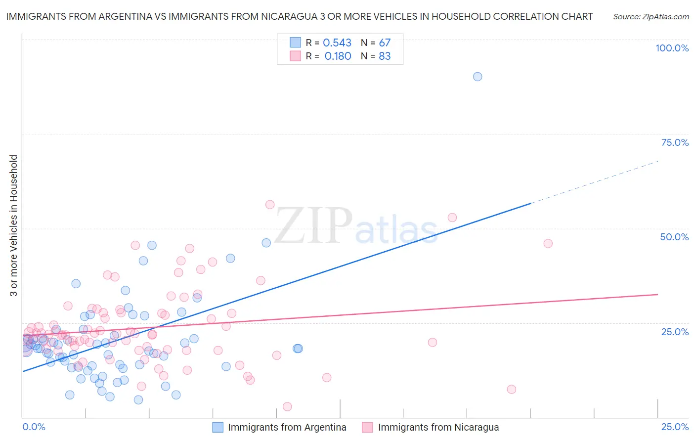 Immigrants from Argentina vs Immigrants from Nicaragua 3 or more Vehicles in Household