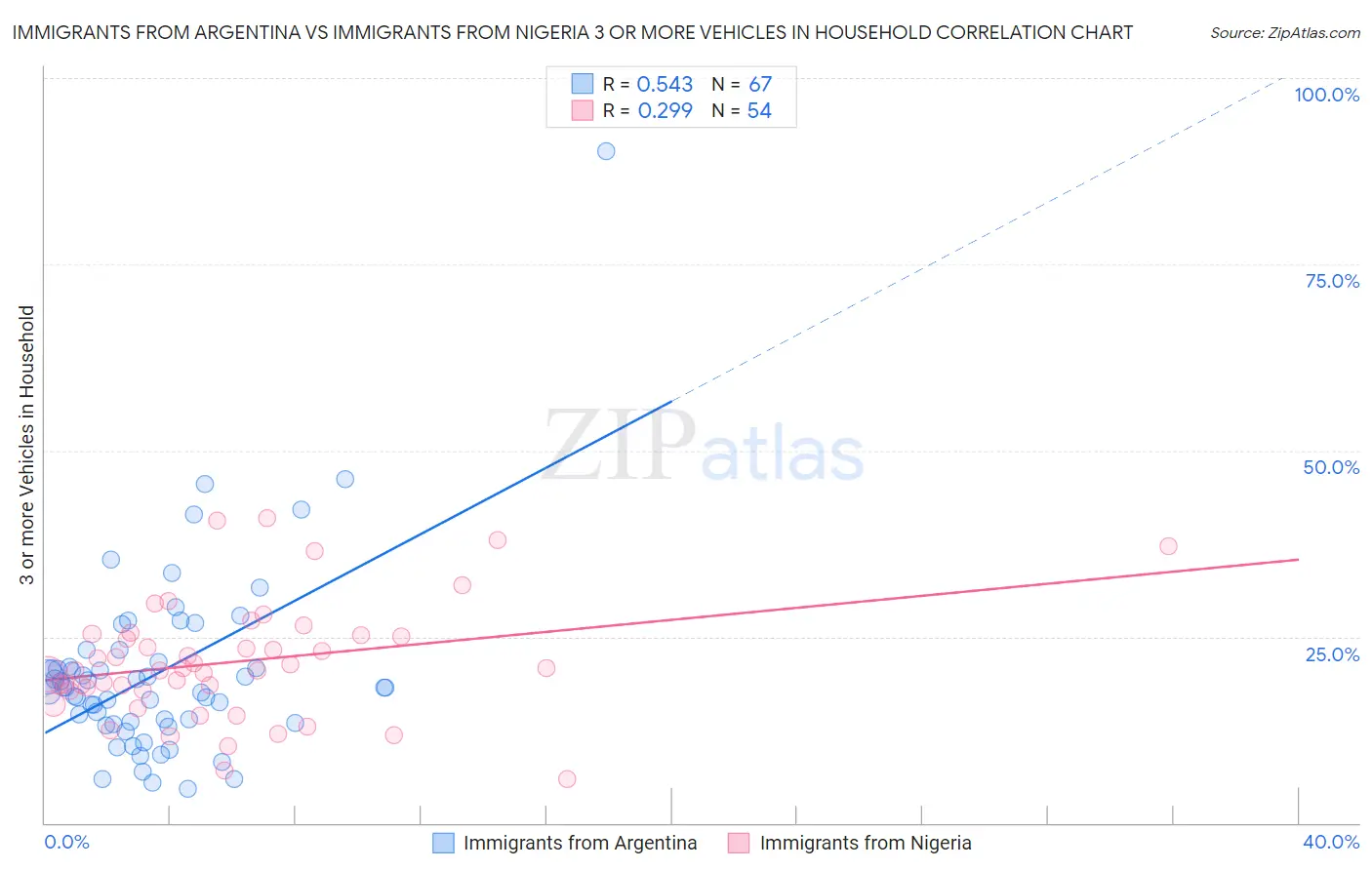 Immigrants from Argentina vs Immigrants from Nigeria 3 or more Vehicles in Household