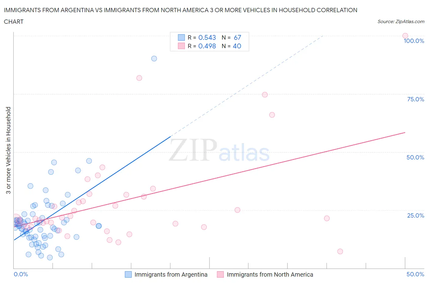 Immigrants from Argentina vs Immigrants from North America 3 or more Vehicles in Household