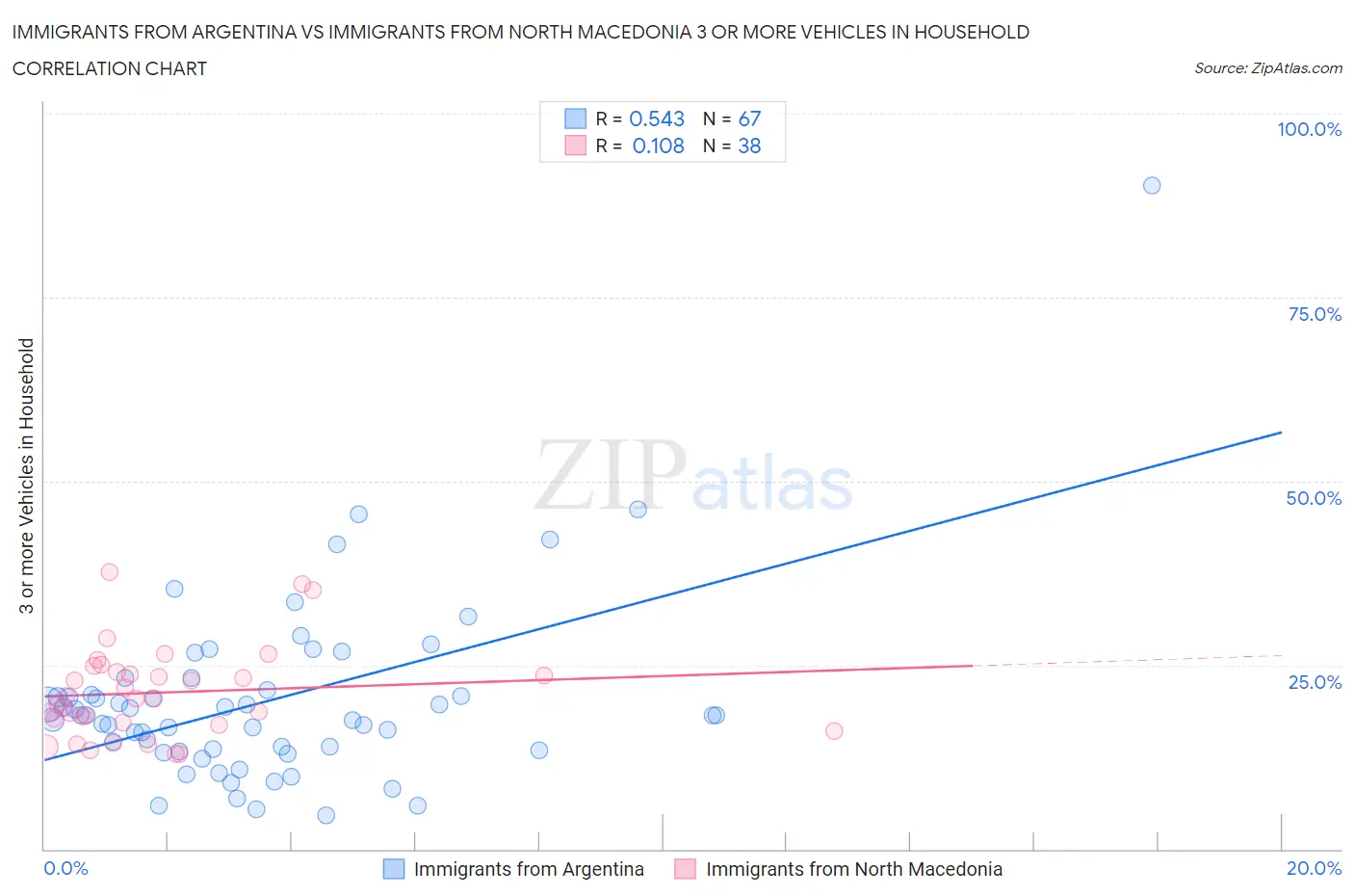 Immigrants from Argentina vs Immigrants from North Macedonia 3 or more Vehicles in Household