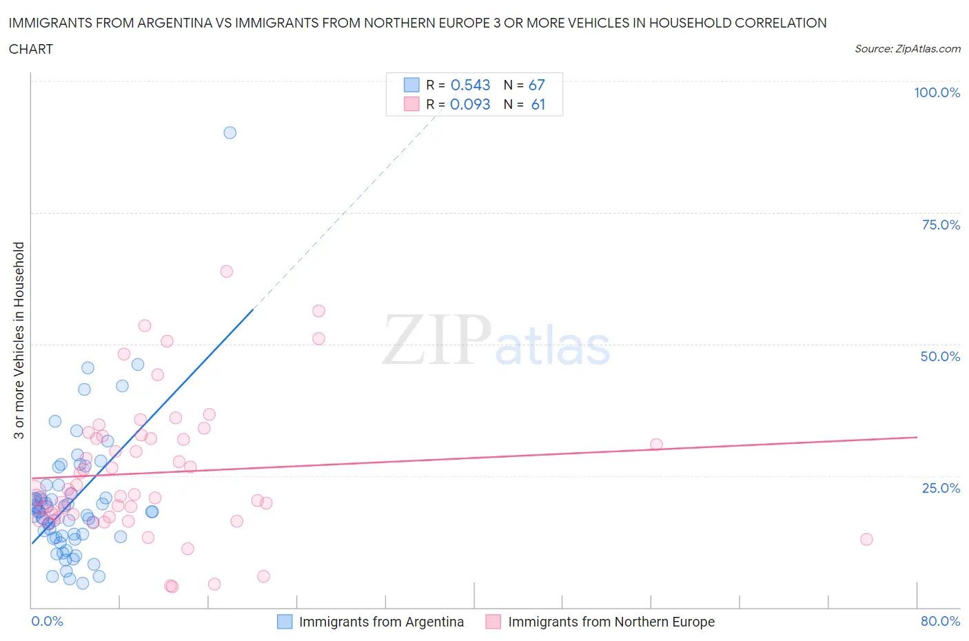 Immigrants from Argentina vs Immigrants from Northern Europe 3 or more Vehicles in Household