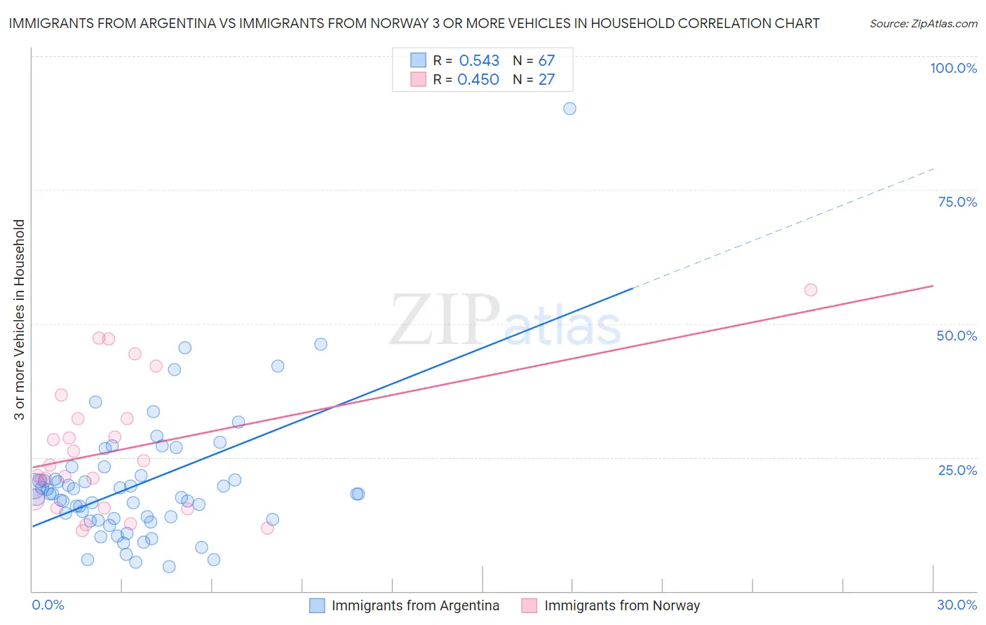 Immigrants from Argentina vs Immigrants from Norway 3 or more Vehicles in Household