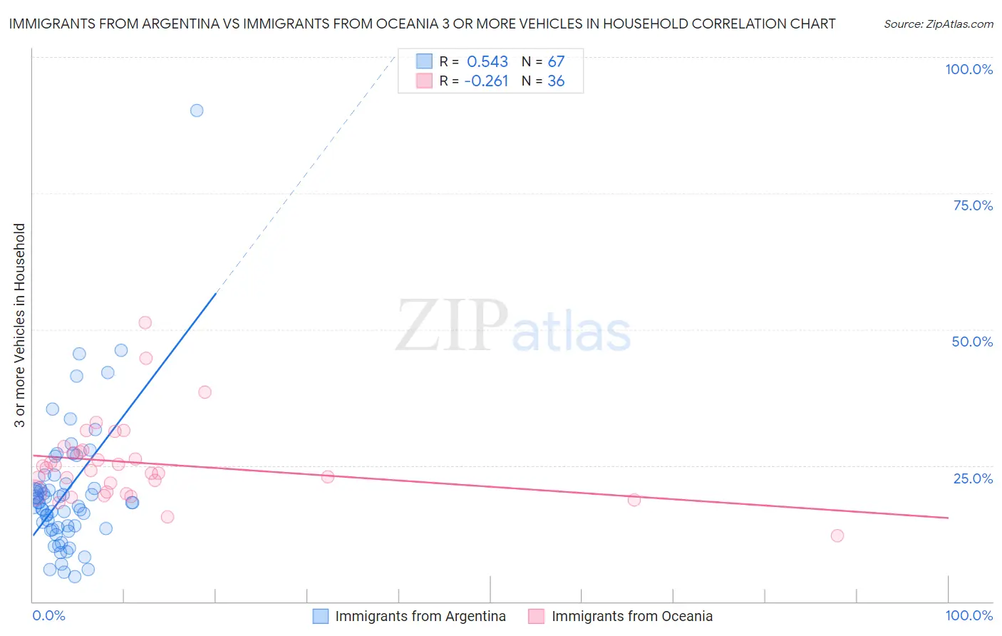 Immigrants from Argentina vs Immigrants from Oceania 3 or more Vehicles in Household