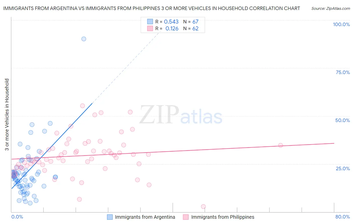 Immigrants from Argentina vs Immigrants from Philippines 3 or more Vehicles in Household