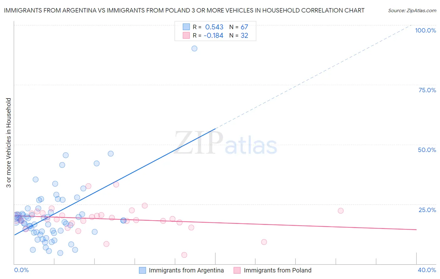 Immigrants from Argentina vs Immigrants from Poland 3 or more Vehicles in Household