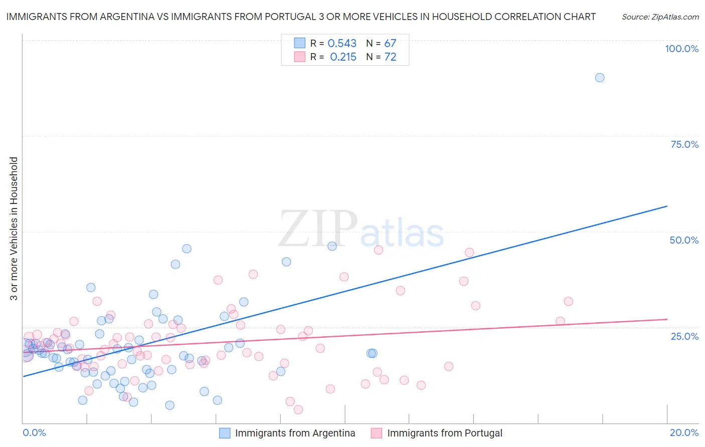 Immigrants from Argentina vs Immigrants from Portugal 3 or more Vehicles in Household
