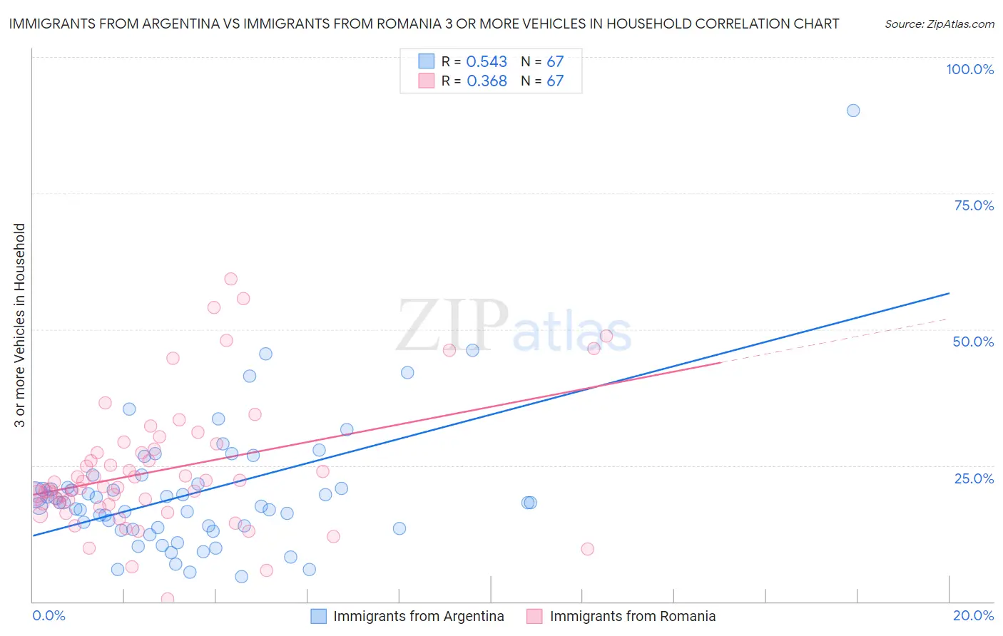 Immigrants from Argentina vs Immigrants from Romania 3 or more Vehicles in Household