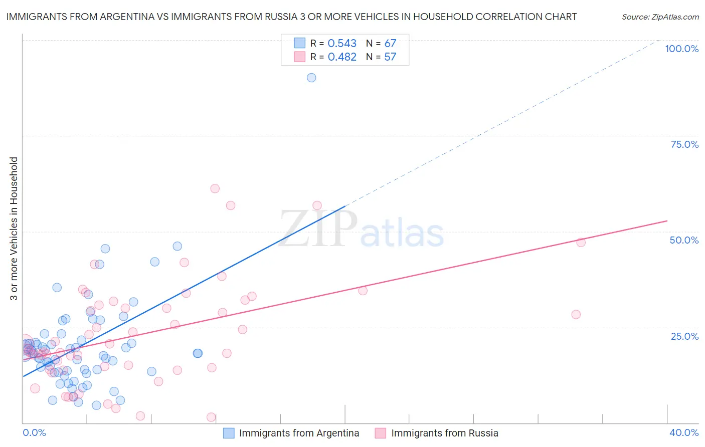 Immigrants from Argentina vs Immigrants from Russia 3 or more Vehicles in Household
