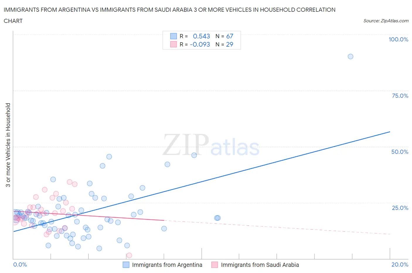 Immigrants from Argentina vs Immigrants from Saudi Arabia 3 or more Vehicles in Household
