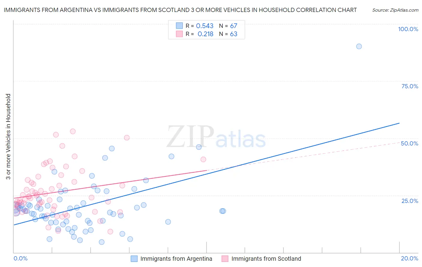 Immigrants from Argentina vs Immigrants from Scotland 3 or more Vehicles in Household
