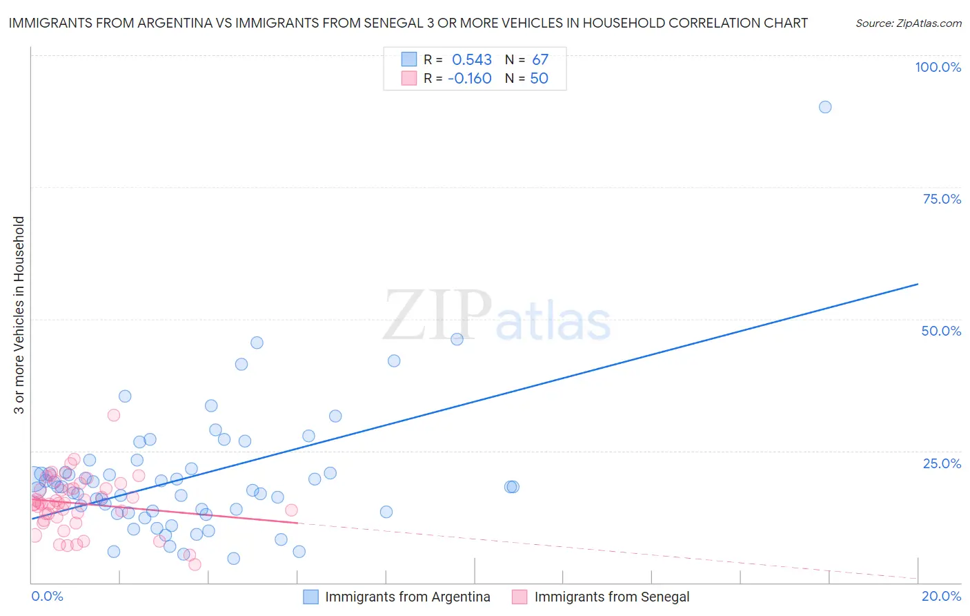 Immigrants from Argentina vs Immigrants from Senegal 3 or more Vehicles in Household