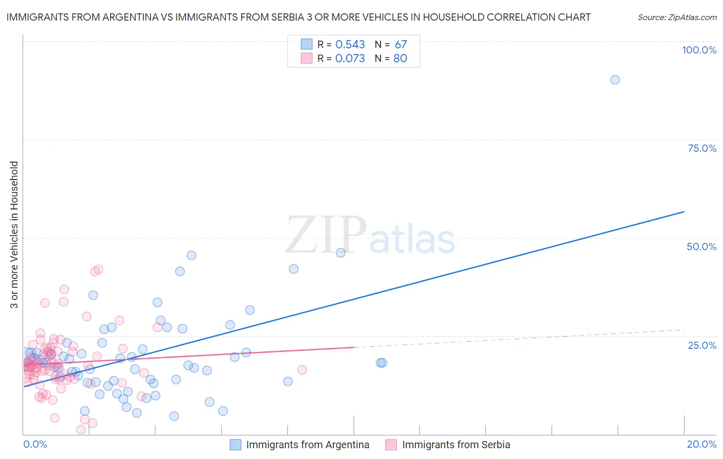 Immigrants from Argentina vs Immigrants from Serbia 3 or more Vehicles in Household