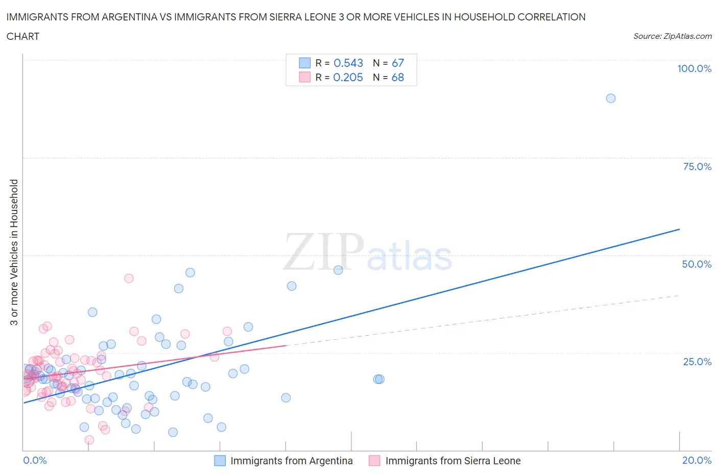 Immigrants from Argentina vs Immigrants from Sierra Leone 3 or more Vehicles in Household