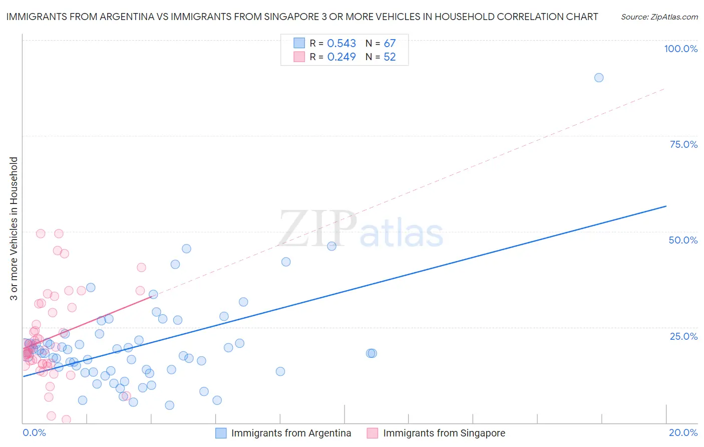 Immigrants from Argentina vs Immigrants from Singapore 3 or more Vehicles in Household