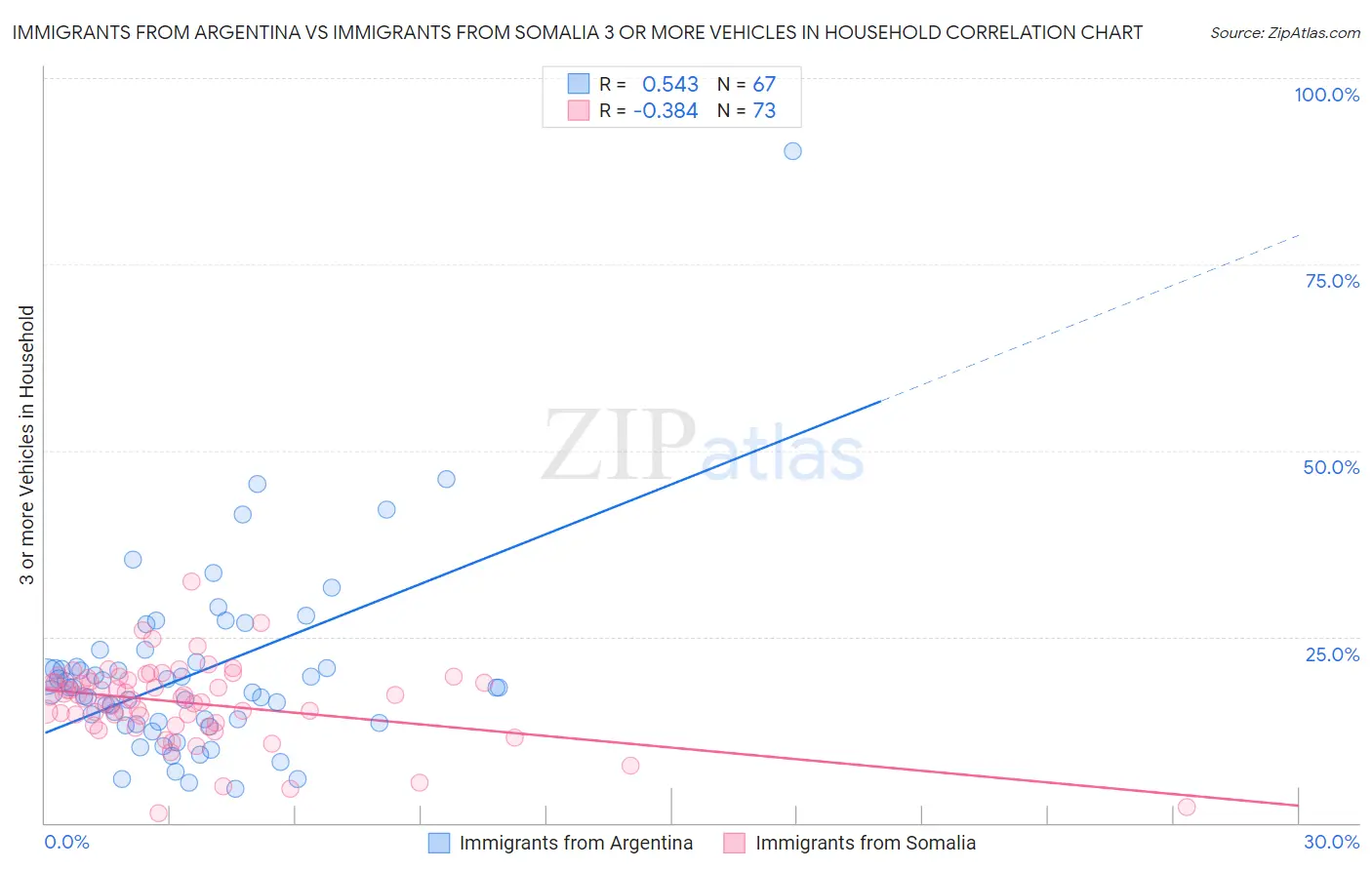 Immigrants from Argentina vs Immigrants from Somalia 3 or more Vehicles in Household