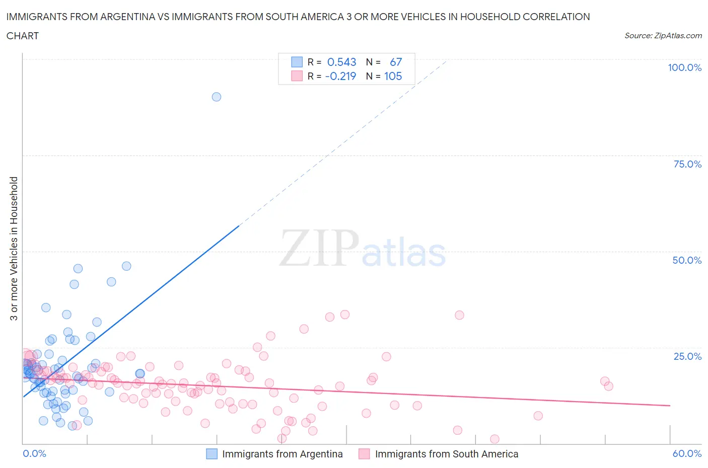 Immigrants from Argentina vs Immigrants from South America 3 or more Vehicles in Household