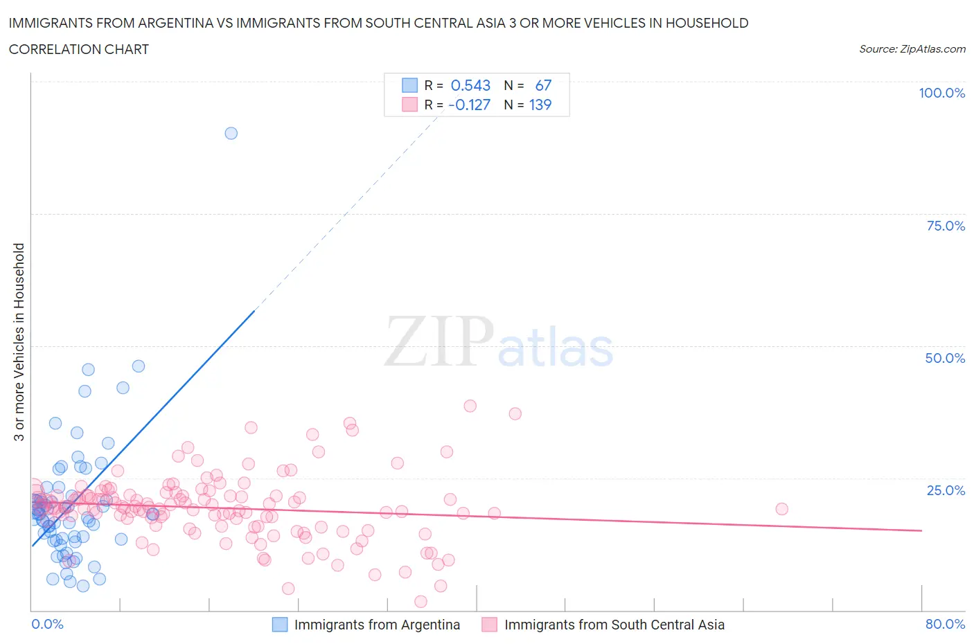 Immigrants from Argentina vs Immigrants from South Central Asia 3 or more Vehicles in Household