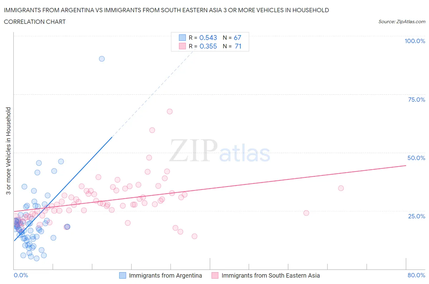 Immigrants from Argentina vs Immigrants from South Eastern Asia 3 or more Vehicles in Household