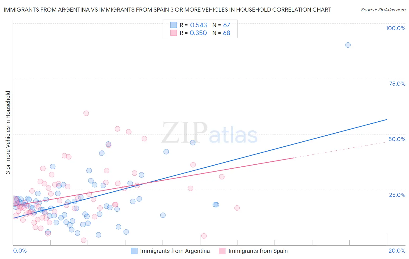 Immigrants from Argentina vs Immigrants from Spain 3 or more Vehicles in Household