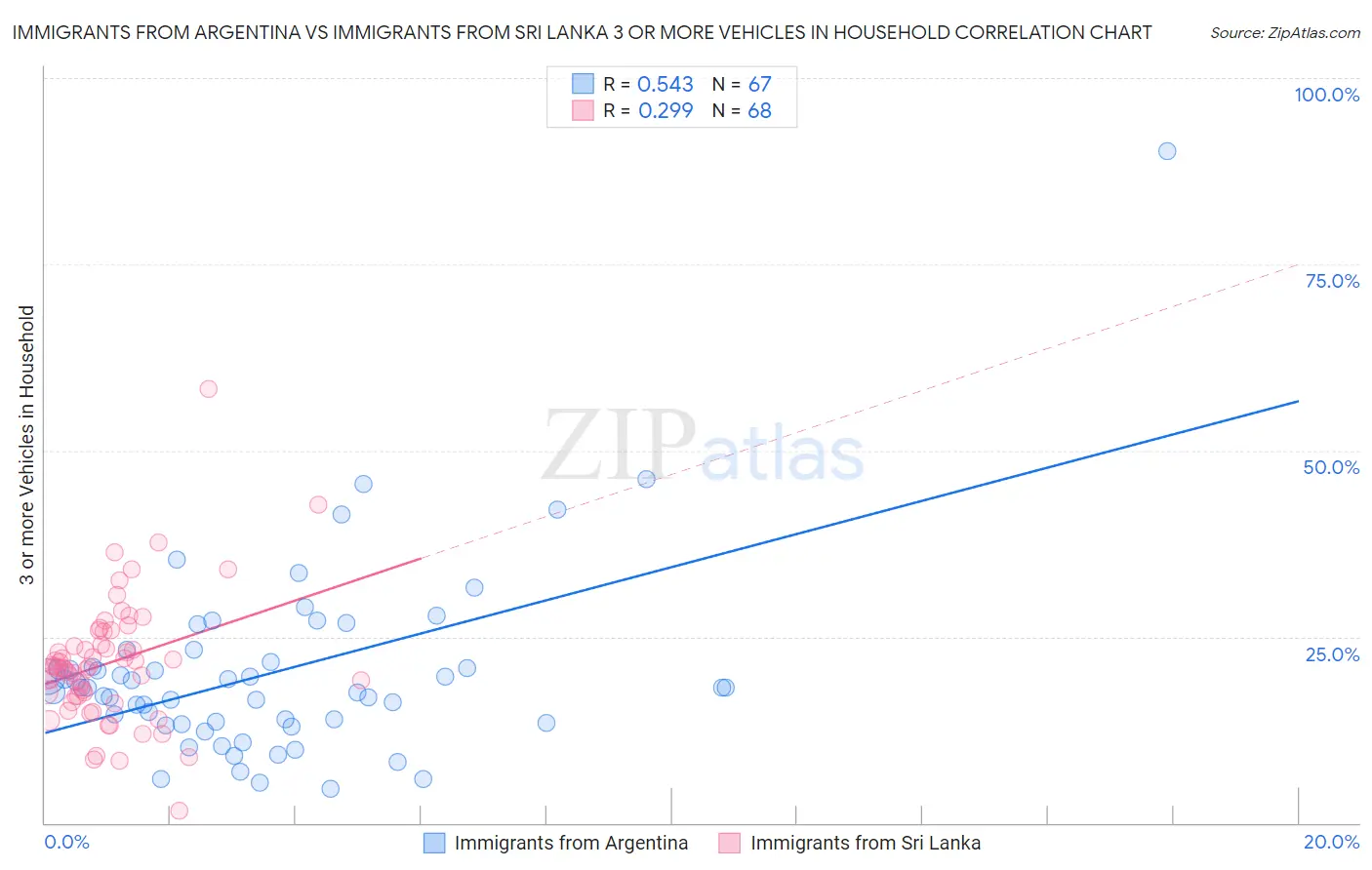 Immigrants from Argentina vs Immigrants from Sri Lanka 3 or more Vehicles in Household