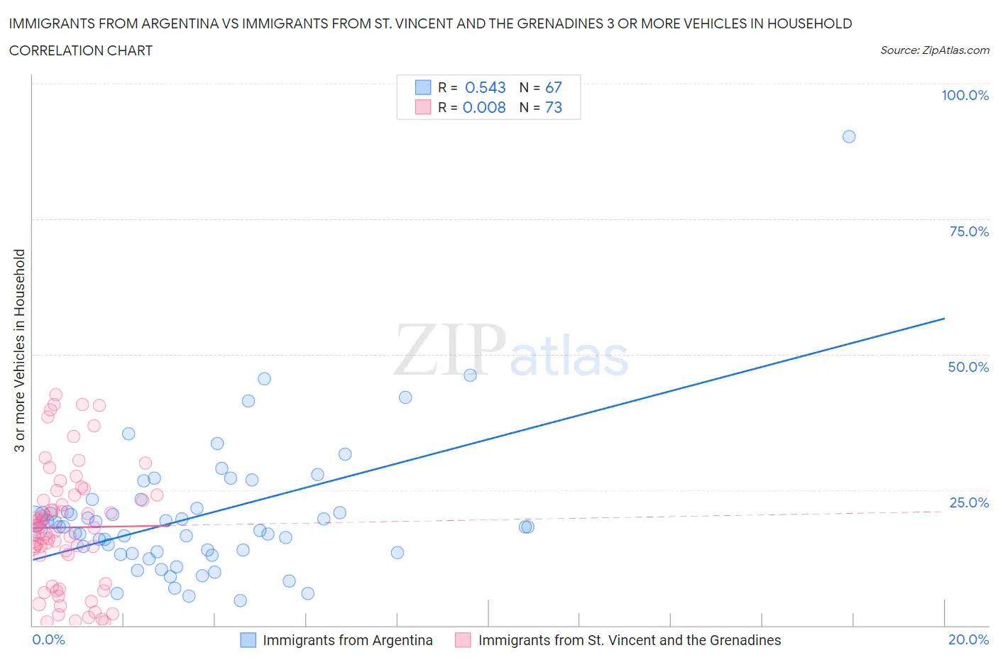 Immigrants from Argentina vs Immigrants from St. Vincent and the Grenadines 3 or more Vehicles in Household